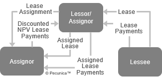 This illustrates the nonrecourse collateral assignment of a lease to an assignee in exchange for the discounted net present value ( NPV ) of the lease payments, with the assignee receiving the lease payments the the lessor ( assignor ) received from the lessee; the assignee has no recourse to the assignor for the lease payments from the lessee.