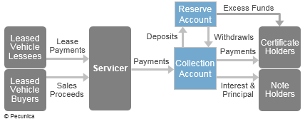 The Servicer in a Lease Titling Trust Structure