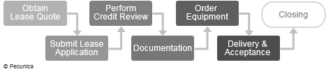 An illustration of the lease underwriting process, which starts with a lease quote from a prospective lease underwriter, followed by the prospective lessee's submission of a lease application to the lessee, the performance of a credit review by the underwriter, documentation of the lease and the order of the asset by the lessor, delivery of the asset by the vendor and it acceptance by the lessee, with the closing ending the process.