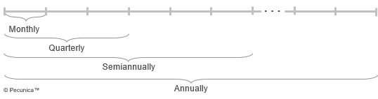 This illustrates the various periods – monthly, quarterly, semiannually and annually – for which accounting and financial reporting is performed,