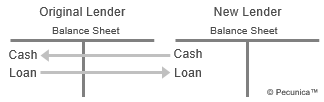 Loan sales, either by means of assignment or novation and involving performing or nonperforming loans (NPLs), transfer the amount sold from the seller’s to the buyer’s balance sheet.