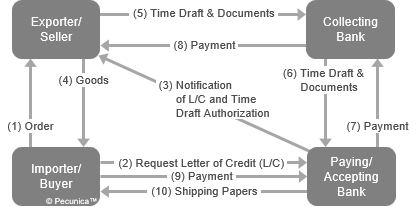 This illustrates the flows in the creation of a banker's acceptance (BA), from order of goods by a buyer and the request of a letter of credit (LC) to the buyer's payment to the accepting bank for the redemption of the letter of credit.