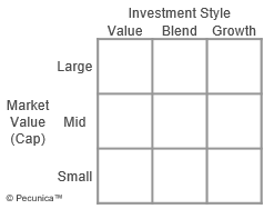 This is a style matrix for equity funds, showing the market valuation (cap) of a fund in terms of large, mid and small, from top to bottom, and the investment style of the fund in terms of value, blend or growth, from left to right, where a given quadrant accordingly indicates the style of the fund.