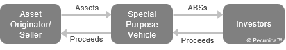 This illustrates the true sale of assets by the asset originator to a special purpose vehicle (SPV) in an asset securitization, where the SPV sells securities (ABSs) to investors that are backed by the purchased assets in exchange for cash, which the SPV uses to pay the originator for the assets.