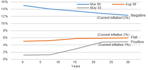 This is an illustration of US yield curves at different times, it being negative in March 1980 (current inflation was 12%), flat in August 1999 (current inflation was 2%) and positive in May 2013 (current inflation was 1%).