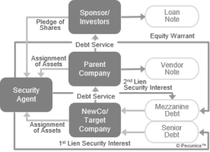 This illustrates subordination by virtue of the company group structure, where indebtedness incurred at the parent or holding levels in a corporate group is subordinated to debt incurred at the subsidiary level.