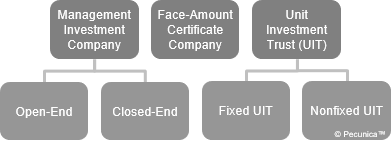 A US registered investment company is either an open-end investment company, closed-end investment company, unit investment trust or face-amount certificate company.