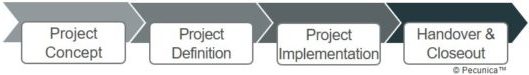 Property developers initiate new hotel development projects and are responsible for the project concept, structuring and definition, implementation, coordination handover and closeout until the developer's project exit.