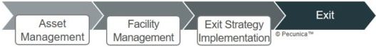 Project exit is a complex process that can involve various interested parties – the developer, brands, asset managers, industry consultants, and real estate brokers.