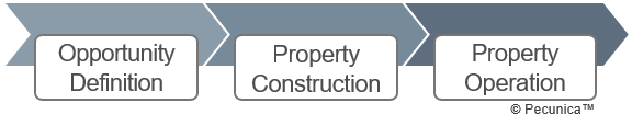 The full spectrum of hotel project development starts with strategic business management and ends with the final disposition and transfer of a newly built hotel to the operator – from opportunity definition to hotel operation.​