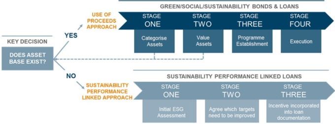 Green loans and green bonds suit borrowers who have a definitive asset base that qualifies as "green", such as renewable energy, low carbon transport projects or energy efficiency expenditures.