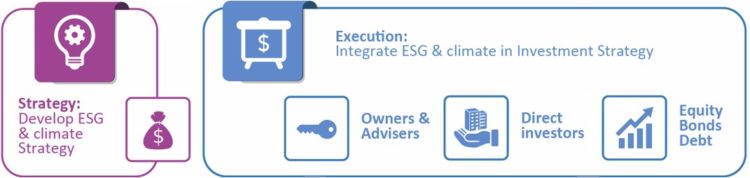 Key elements of this process include a review and understanding of the ESG and climate risks and opportunities, the development and selection of dedicated ESG and climate risk policies and strategies together with the determination and setting of targets that are actionable and transparent.