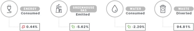 With European companies and funds reducing global gas emissions by 5.6%, Europe maintains its leadership position compared to other regions. Similarly, with a 2.2% fall in water consumption, the average water consumption reduction for European participants outperforms the other regions.