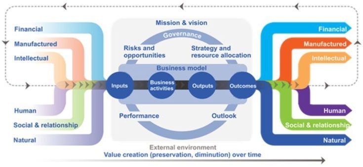 The integrated reporting framework that produces a concise, investor focused report that looks at a company's performance and prospects in terms of the "six capitals": financial, manufactured, intellectual, human, social and relationship, and natural.