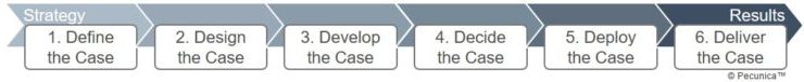 The 6D project validation framework consists of six phases: (1) define, (2) design, (3) develop, (4) decide, (5) deploy, and (6) deliver the case.