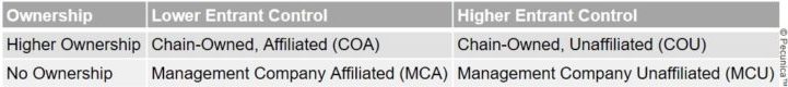 Control over hotels entering foreign markets depends on whether they are chain-owned, affiliated (COA), chain-owned, unaffiliated (COU), management company affiliated (MCA) or management company unaffiliated (MCU).