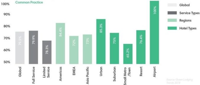 One way to evaluate the state of the hospitality industry in terms of sustainability is to review the annual Green Lodging Trends Report. In 2018, 4,544 hotels in 61 countries provided the state of their properties across the following initiatives: Energy Management, Waste Management, Water Conservation, Health & Wellness, Back of House, Communications, Staff Involvement, Community Involvement, and Climate Action & Certification.