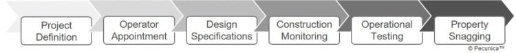 Operator selection typically occurs during a project's design phase. This is necessary for project definition and to ensure that the physical facility standards of the operator are met as the facilities are being constructed.