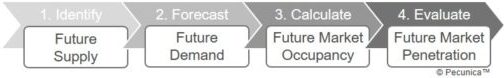 The steps in projecting the future occupancy of a hotel: (1) identify the future supply, (2) forecast the future demand, (3) calculate the market’s future occupancy, and (4) evaluate the project’s market penetration and occupancy.