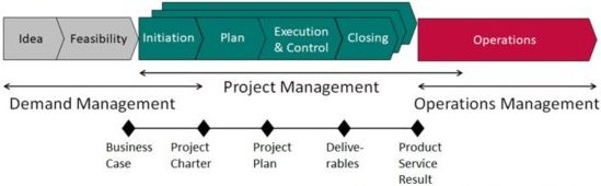 A construction project manager (CPM) is tasked with planning, coordination, budgeting, supervision and running the construction project. The project manager oversees the day-to-day work of the project team, ensures that the construction works meet building codes and specs, controls costs, and proceed according to the project management plan.