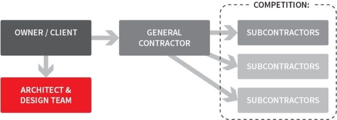 Under the construction manager at risk (CMAR) approach, the developer consults a construction manager (construction firm), who advises the design firm during the design and planning phases and then commonly acts as the general contractor during the construction phase.