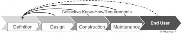 Integrated project delivery improves the processes in the design and construction phase, where the project design brief applies to all participants in the development project.