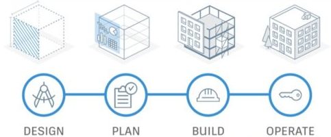 Implementation encompasses all phases of construction, when a property is designed, the structure and infrastructure built, commissioned and brought into service according to the owner’s project requirements. It calls for architecture, interior design and engineering, procurement and construction, fit-out and preopening testing.