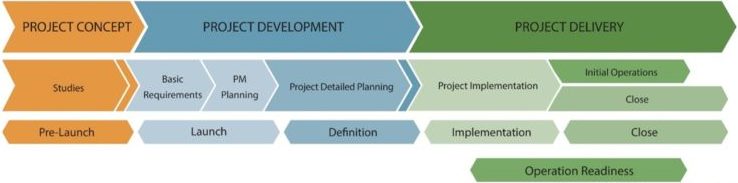 In the CAM2P™ project development management model, the term "phase" refers to three major segments that span the project from start to finish and the term "stage" is used to refer to six segments that span the project from start to finish.