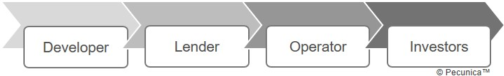 A project participant is any person that is directly involved in the development process. The key participants in a development project along the value chain are the developer, lender, operator and investors.