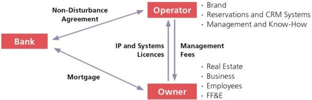 Under a hotel management agreement (HMA), a hotel chain or independent management company operates the hotel business on behalf of the client property owner or tenant for a fee. The property owner is generally responsible for the hotel’s assets and the client is usually also the employer of the hotel’s staff.