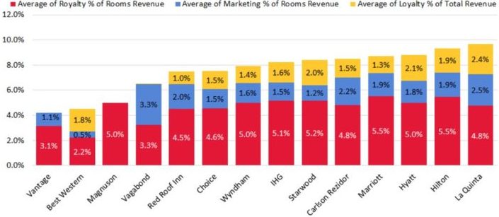 The majority of a brand’s ongoing franchise fee is composed of royalty fees, marketing fees, and loyalty fees. Overall, the La Quinta brand had the highest fee while Vantage had the lowest; Magnuson and Vantage do not charge loyalty fees; La Quinta and Hyatt brands had the highest loyalty fees; Hilton and Marriott had nearly identical total fees.