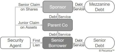 Amounts owing to mezzanine lenders are typically contractually subordinated in a subordination or intercreditor agreement to all principal and interest owing to senior lenders as well as structurally subordinated.