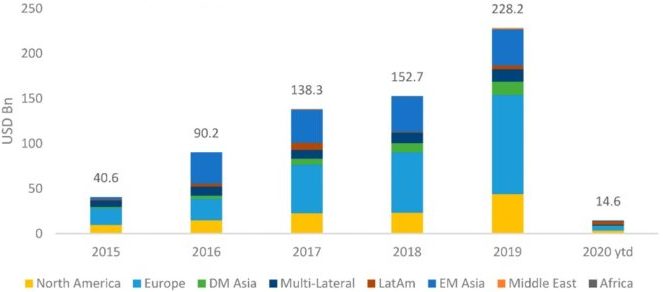 The United States, China, and France accounted for 47% of global issuance in 2018. In the global traditional bond market of USD 102.8 tn at the end of 2018, the global outstanding green bond market represents only 0.39%, and the climate-aligned bond market 1.17%.