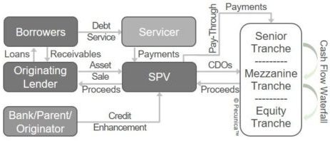 Large commercial properties may be financed by commercial mortgage-backed securities (CMBS) in the form of a collateral mortgage obligation (CMO). As a pay-through security, the payments received by the SPV on the pooled loans are first used for payment to the senior tranches and then paid to more junior tranches only when the priority claims of the senior creditors are fully satisfied (the "cashflow waterfall").