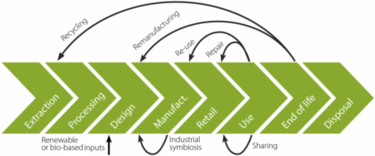 A company's approach to the sustainable procurement and circular supply chain management depends on the circular economy business model it adopts, its industry, sector, geography and other factors as well as its location along the supply chain value chain.