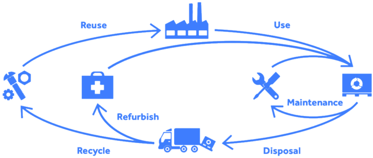 Life cycle asset management is usage-based business model where end-users only use the service provided by assets rather than buying or owning it and the manufacturers manage the full technical life cycle of the asset from production till disposal.