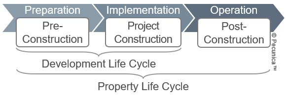 The extended project life cycle starts with launch of a development project and ends with property deconstruction – from pre-construction, project implementation and post-construction till the end of the property's economic life.